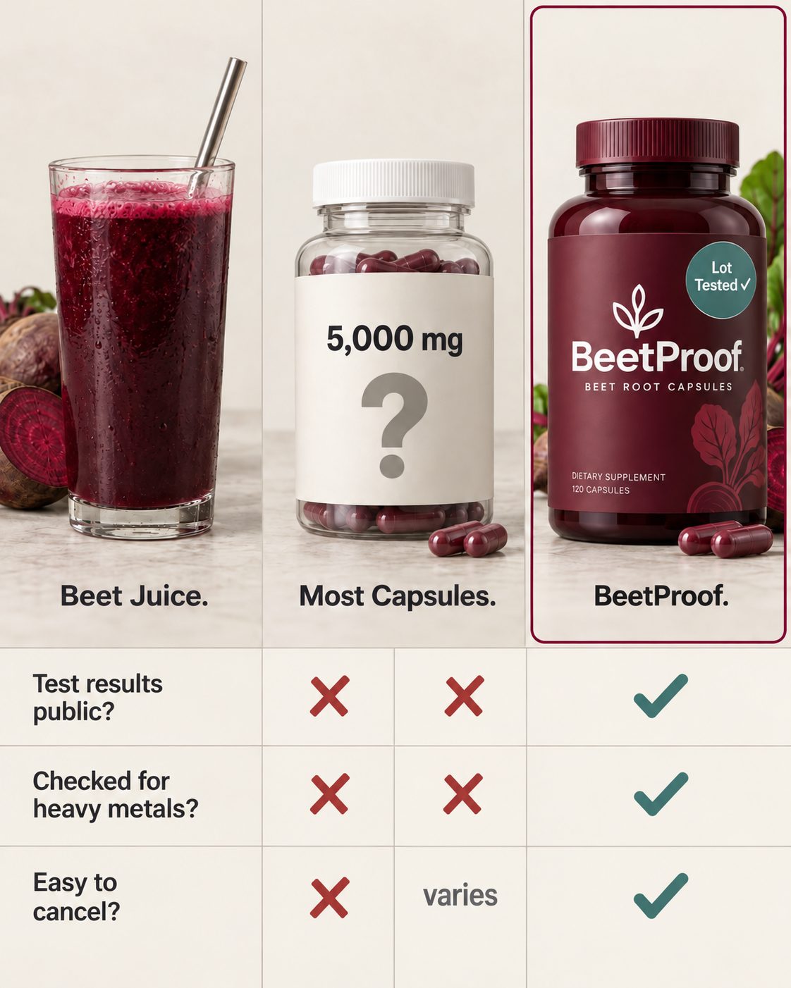 Beet Juice vs Most Capsules vs BeetProof comparison